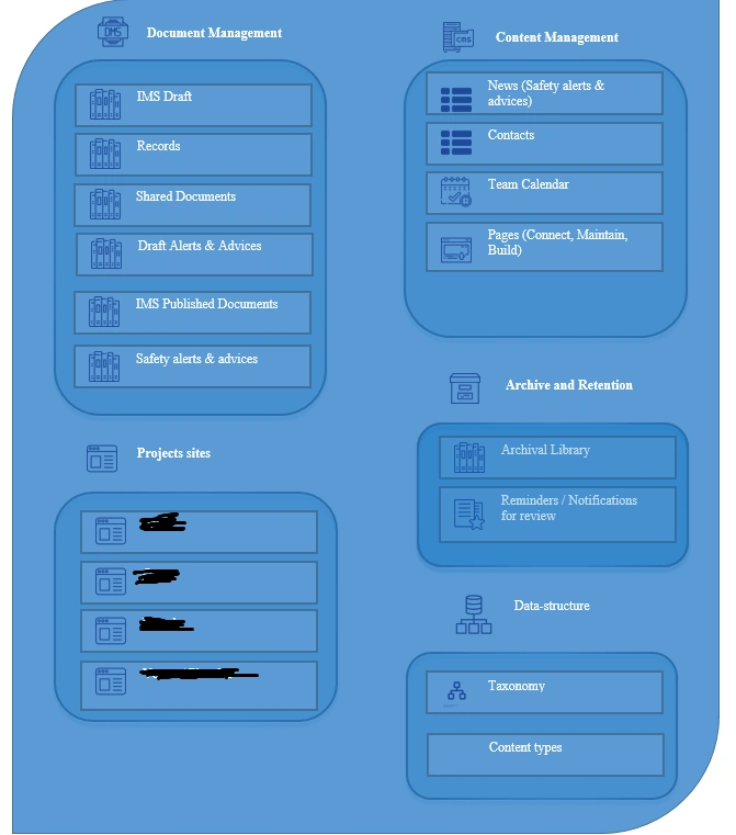 Creating A Information Architecture For HSEQ Document Management
