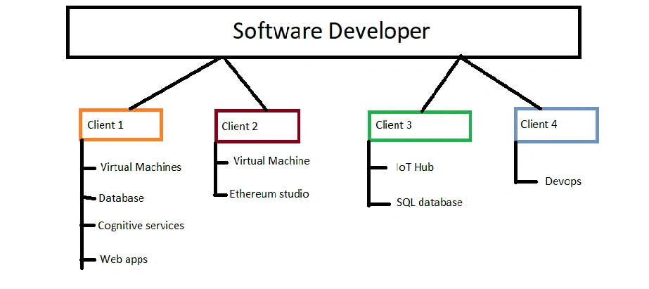 Creating Resource Group In Azure Cloud
