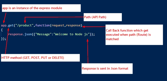 Simple API in Node js