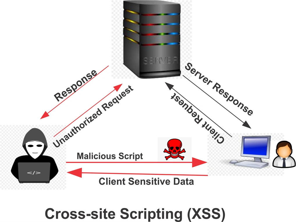 Cross-Site Scripting (XSS)