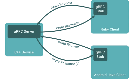 CRUD Operation And Microservice Communication Using gRPC In .NET Core 6 Web API