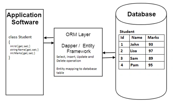CRUD Operation Using Dapper In C#