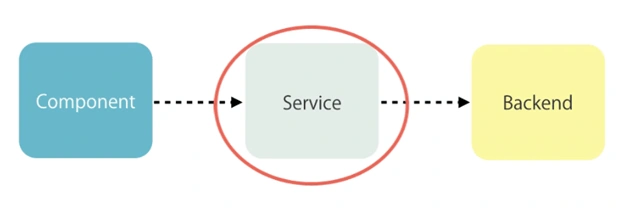 CRUD Operation with Fake Http Service In Angular