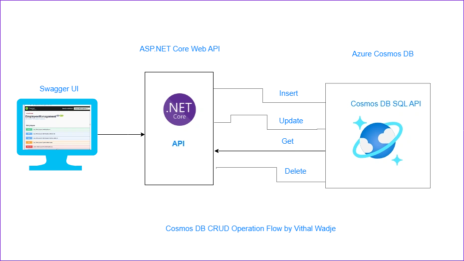 CRUD Operations in Azure Cosmos DB SQL API Using ASP.NET Core Web API C#