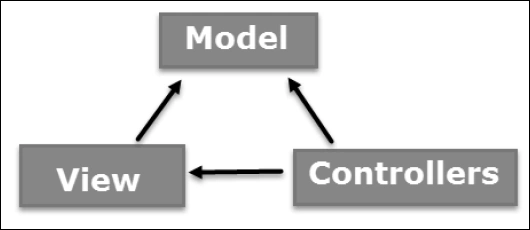 MVC