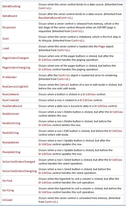 Types of events
