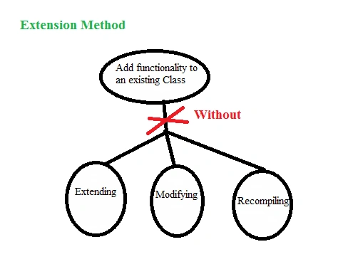 Extension method