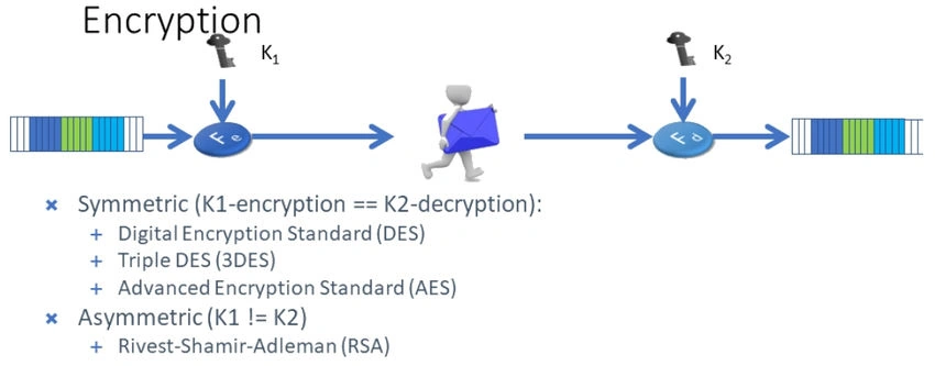 Encryption fundamentals