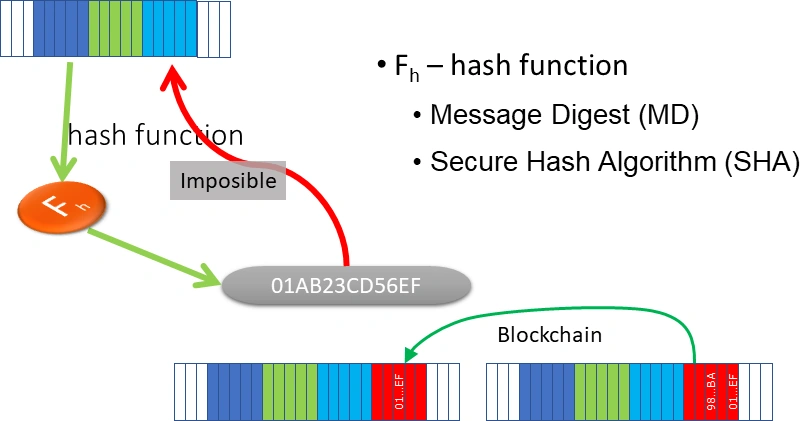 Hash function