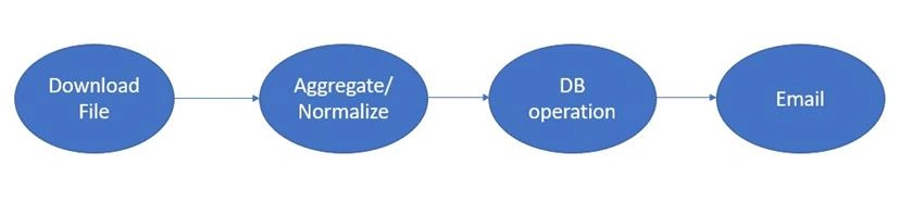 DAGs in Apache Airflow