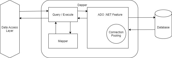 Dapper Micro ORM (Connection Management)