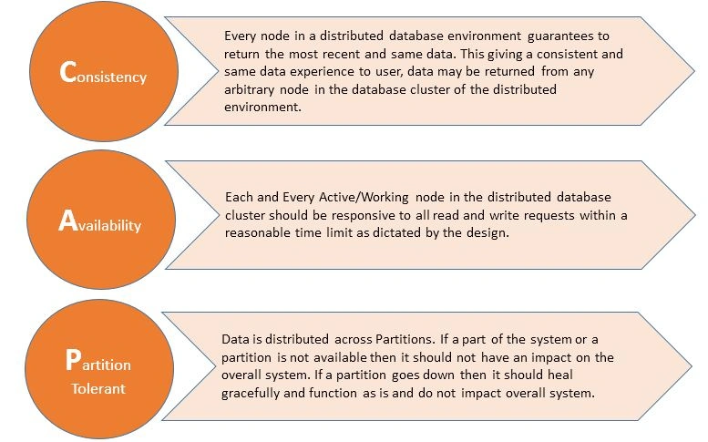 Data Architecture - Choosing The Right Database