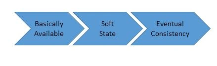 Data Architecture - Choosing The Right Database