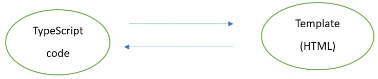 Data Binding in Angular