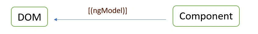 Two-way Data Binding