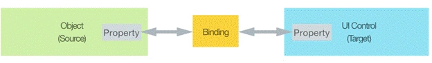 Data Binding