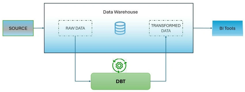 Data transformations