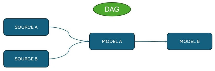 Models