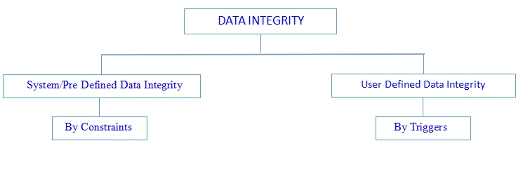 Classification of Data Integrity