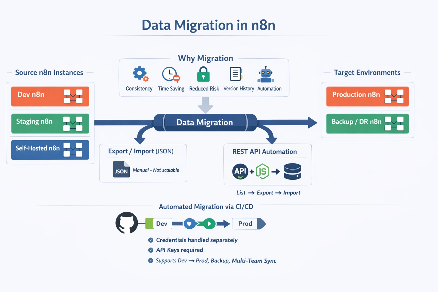 Data Migration N8N