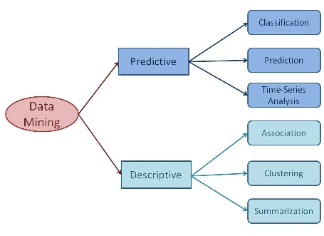 Data Mining Techniques In Healthcare Decision System