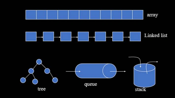 Data Structure And Algorithm - Common Types