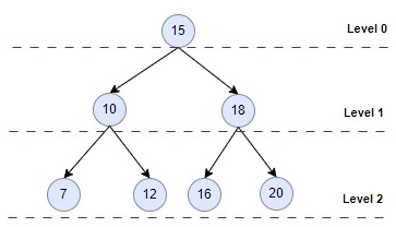 Binary Tree