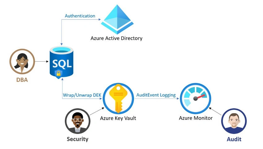Azure Microsoft