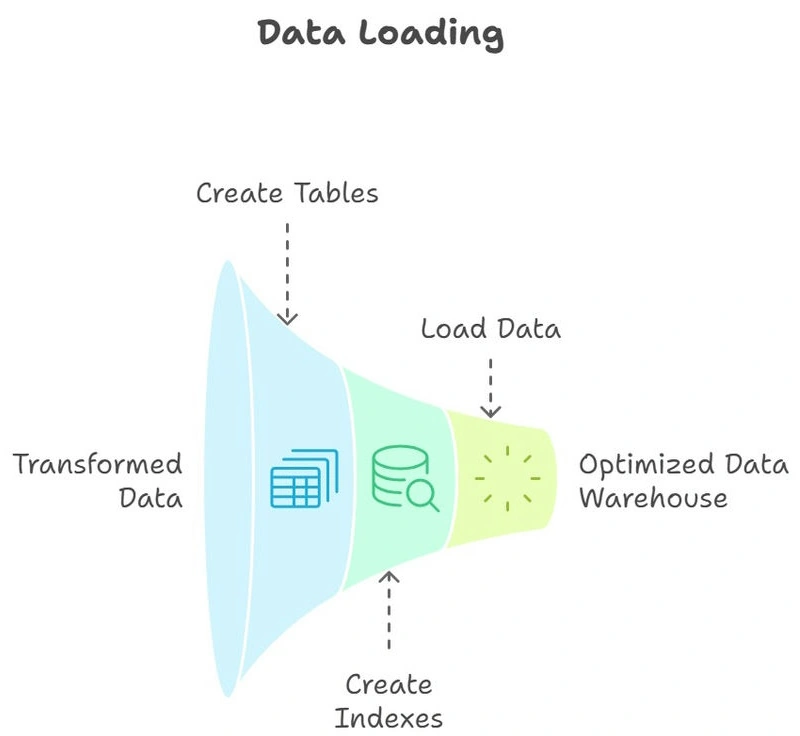 Data Loading