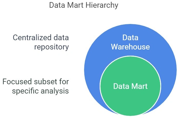 Data Mart