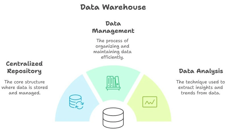 Data Warehouse