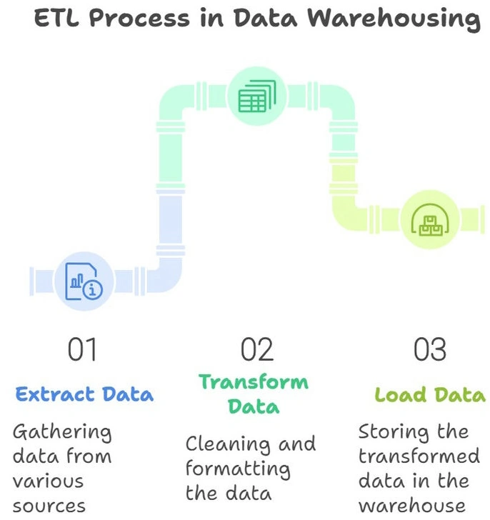 ETL Process