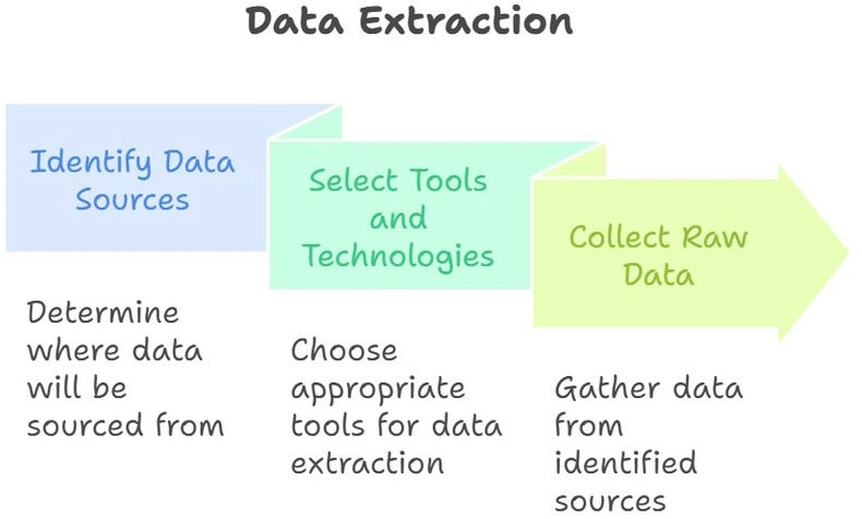Data Extraction