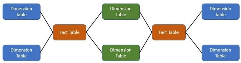 Fact Table