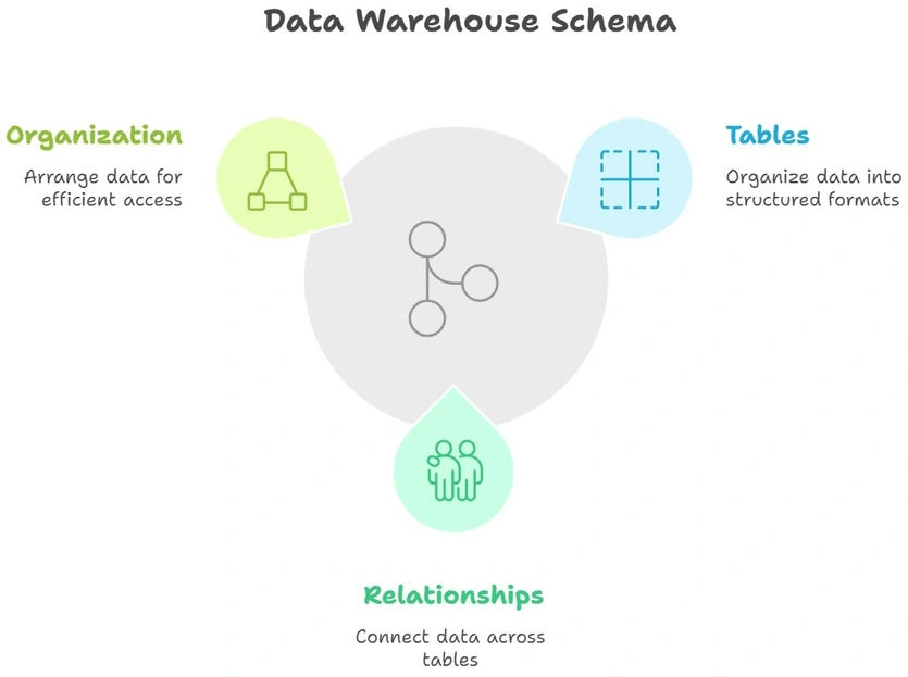 Schema