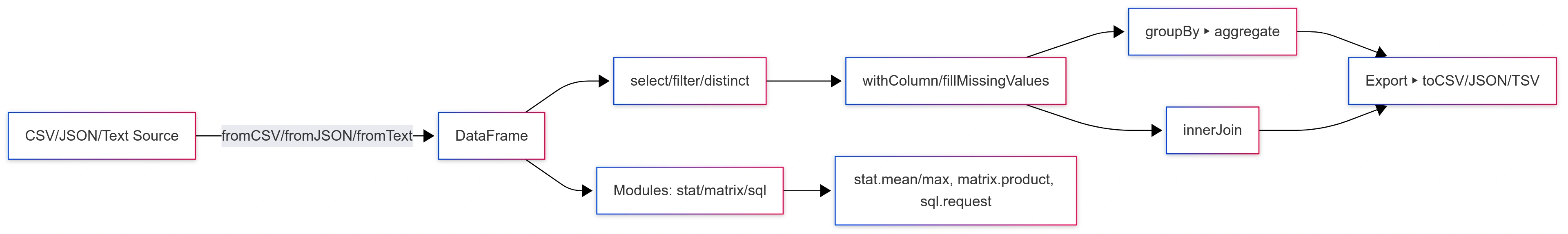 dataframe-js-pipeline-select-groupby-join-export