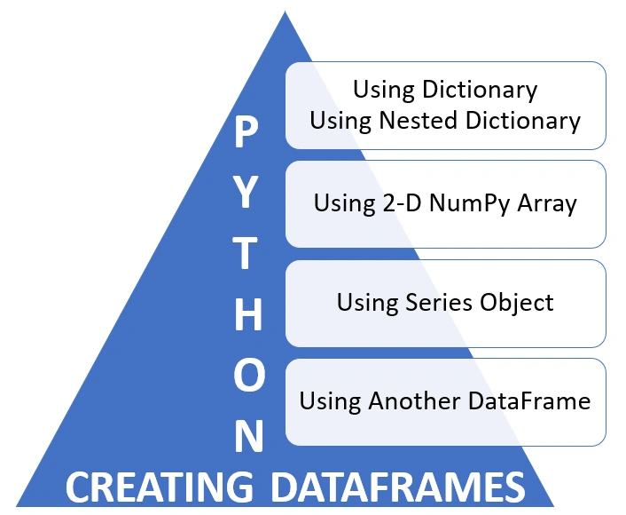 Dataframe in Python by Mahesh Verma