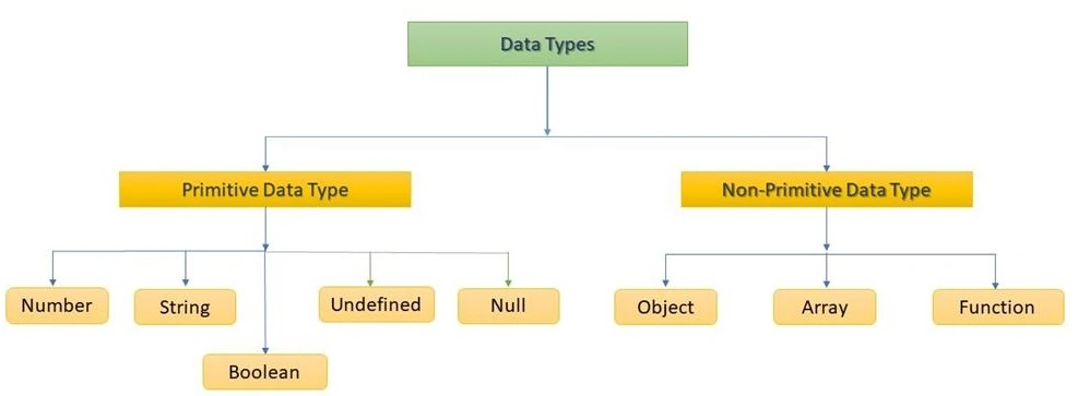 Datatypes In JavaScript