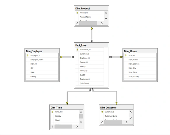 Datawarehouse Star Schema In SQL
