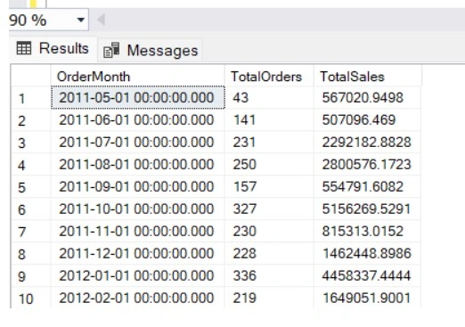 Monthly Sales Data Analysis