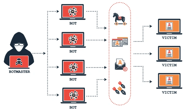 DDoS