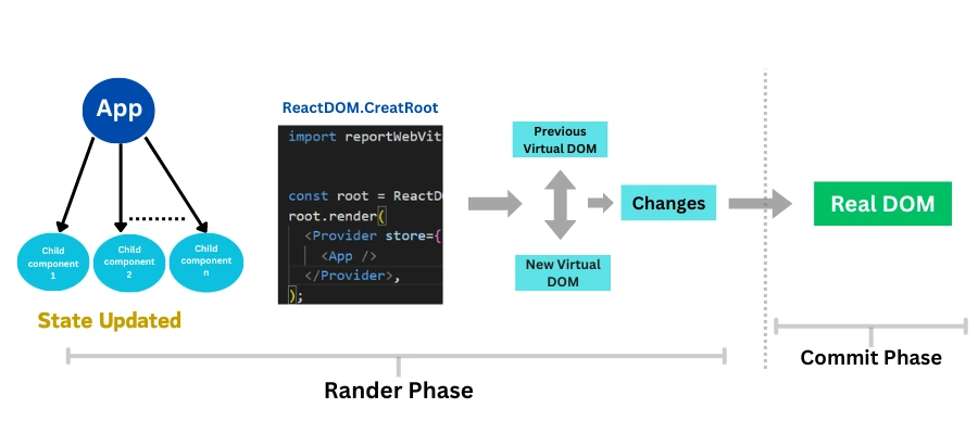 Re-evaluation, Reconciliation, Re-rendering for Seamless UIs