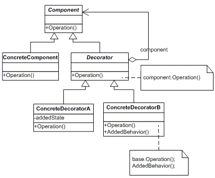 Decorator Design Pattern In WeatherService Using C#
