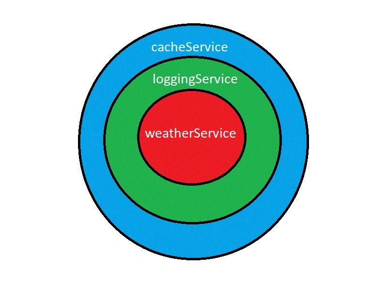 Decorator Design Pattern In WeatherService Using C#