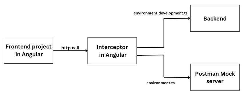 API
