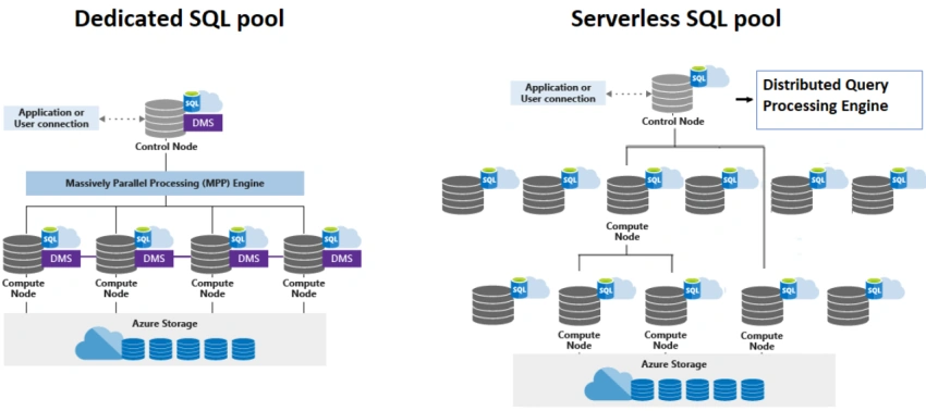 Dedicated SQL Pools vs Serverless SQL Pools in Azure Synapse Analytics
