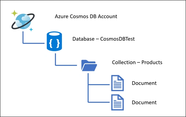 Deep Drive in Azure Cosmos DB