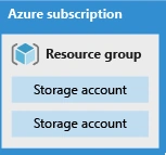 Azure Storage Account