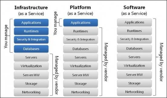 Microsoft Azure
