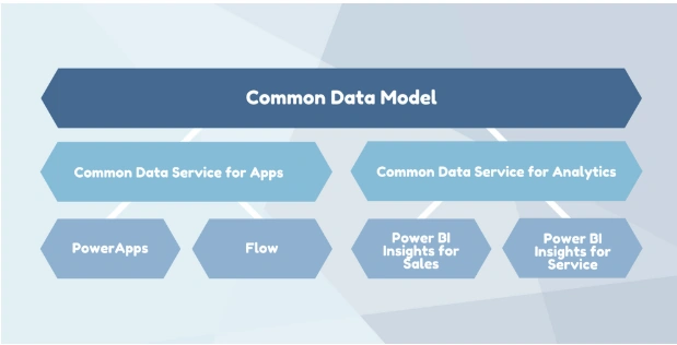 Deep Dive To Common Data Service - PowerApps